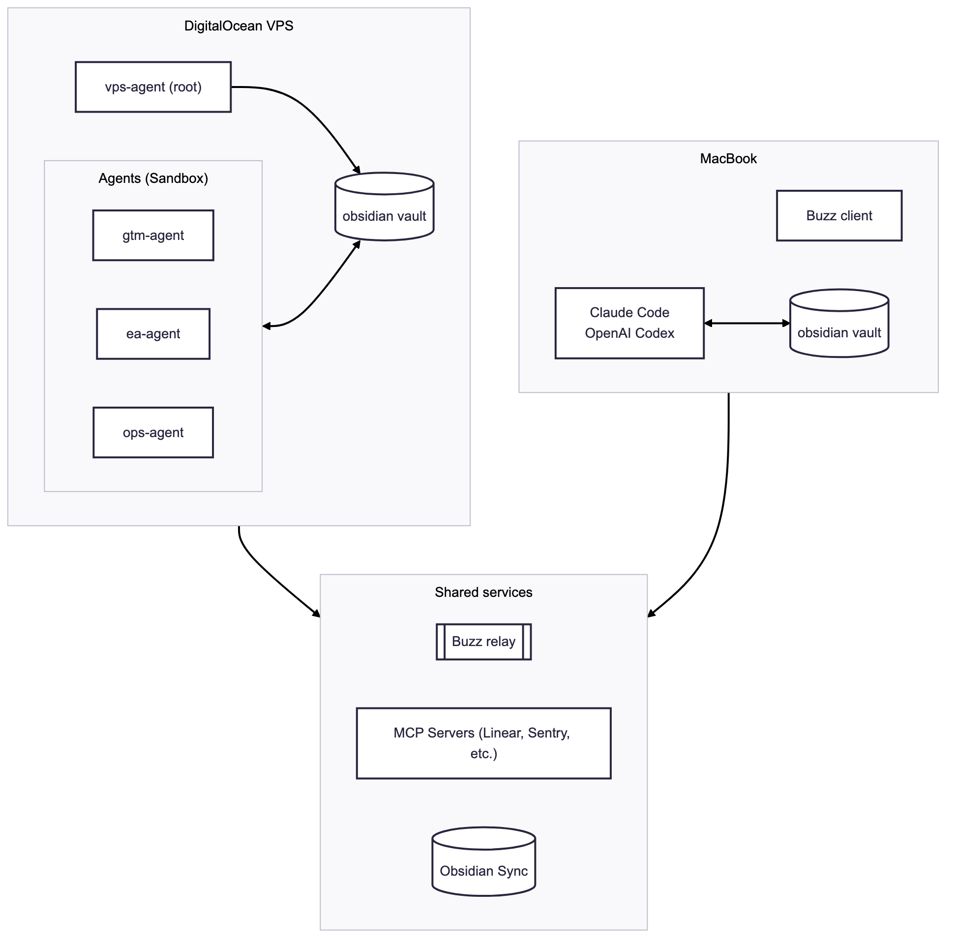 Architecture diagram: agents on a DigitalOcean VPS and my Mac, connected through a Buzz relay, MCP servers, and Obsidian Sync