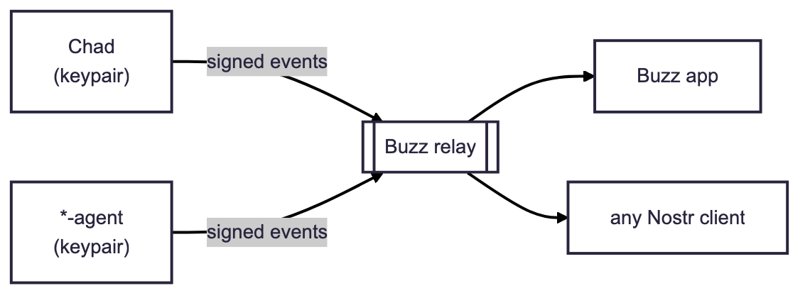 Diagram: Chad and every agent each hold their own keypair and publish signed events to the Buzz relay, readable by the Buzz app or any Nostr client